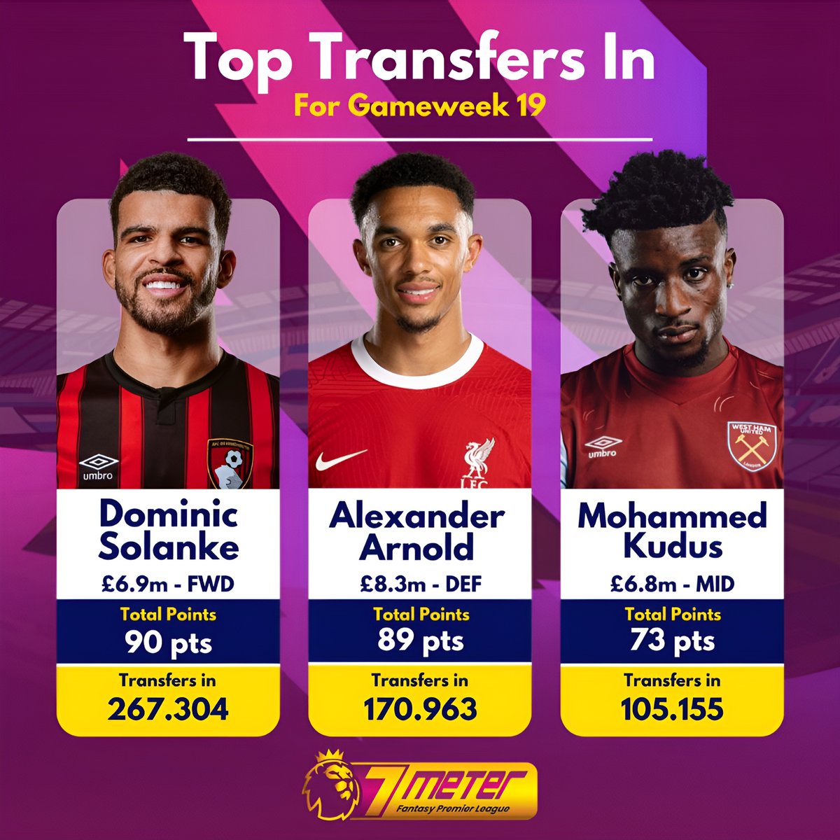 FPL_7Meter's tweet photo. Top 3 Transfers in GW19, Solanke masih diurutan pertama dalam list transfer sekarang.
Bakal bikin full senyum lagi ga nih? 🔥😂

🏆 LIGA FPL 7METER 🏆

🎁 Total Hadiah Rp.3.000.000 (Tiap Gameweek) 🎁

Daftar disini: https://t.co/VUyH2ZJN7d

#LigaFPL7METER #7METER #LigaFPL #FPL https://t.co/CPKfsh8nuE