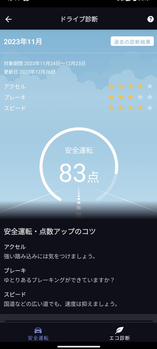 Weihnachten1976's tweet photo. 今月の安全診断とエコ診断の結果が出ました😇
先月は84点と76点に対して、今月は83点と81点でした。
先ず先ずの合格点でしょう😇
エコ診断は上がって居るのに燃費の方は13.1km/Lから8.8km/Lに下がってる💦
SPORT MODEで楽しんでるのが原因😁
目標燃費は15km/L🚘
#RX500h #FSPORTPerformance https://t.co/IBY2BkLI1W