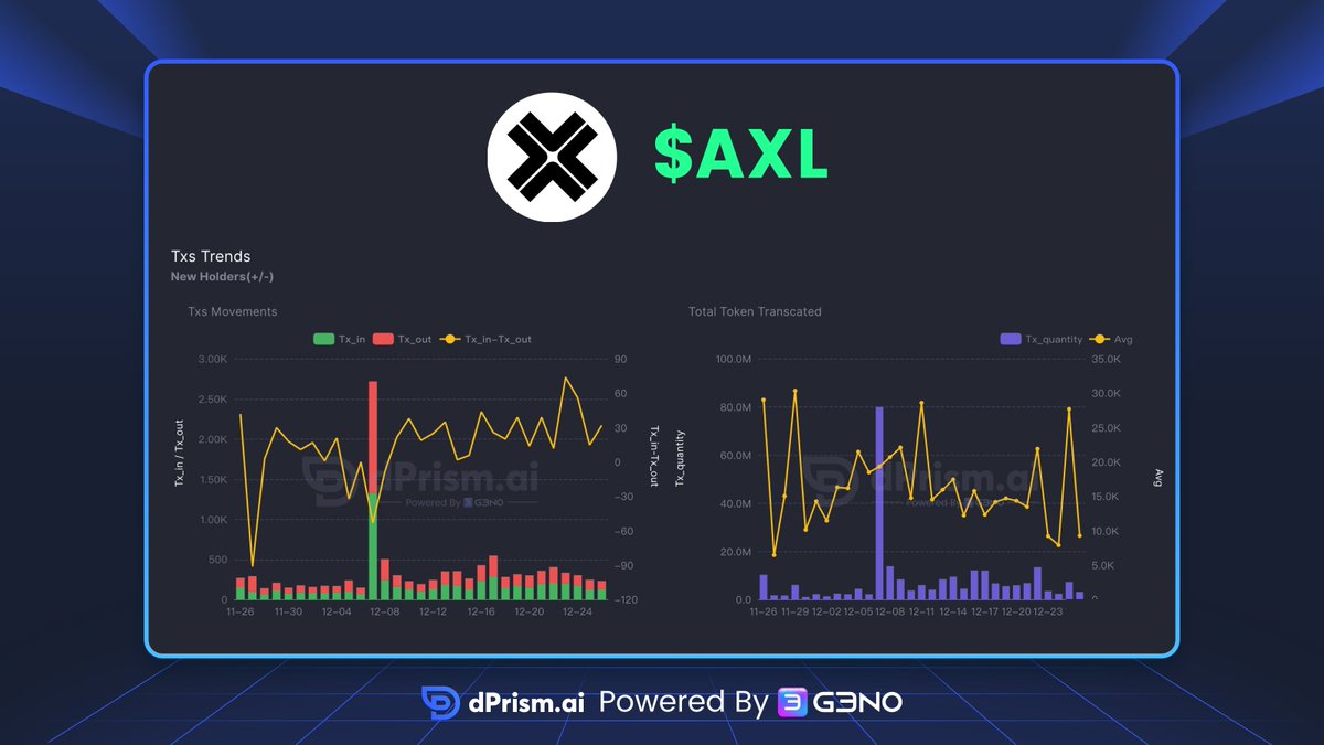 $AXL running hard 💸 <a href="/axelarnetwork/">Formerly Axelar, now at @axelar</a> 

dprism.ai/token-dashboar…

#Axelar #AXL #Crypto #dPrism💎