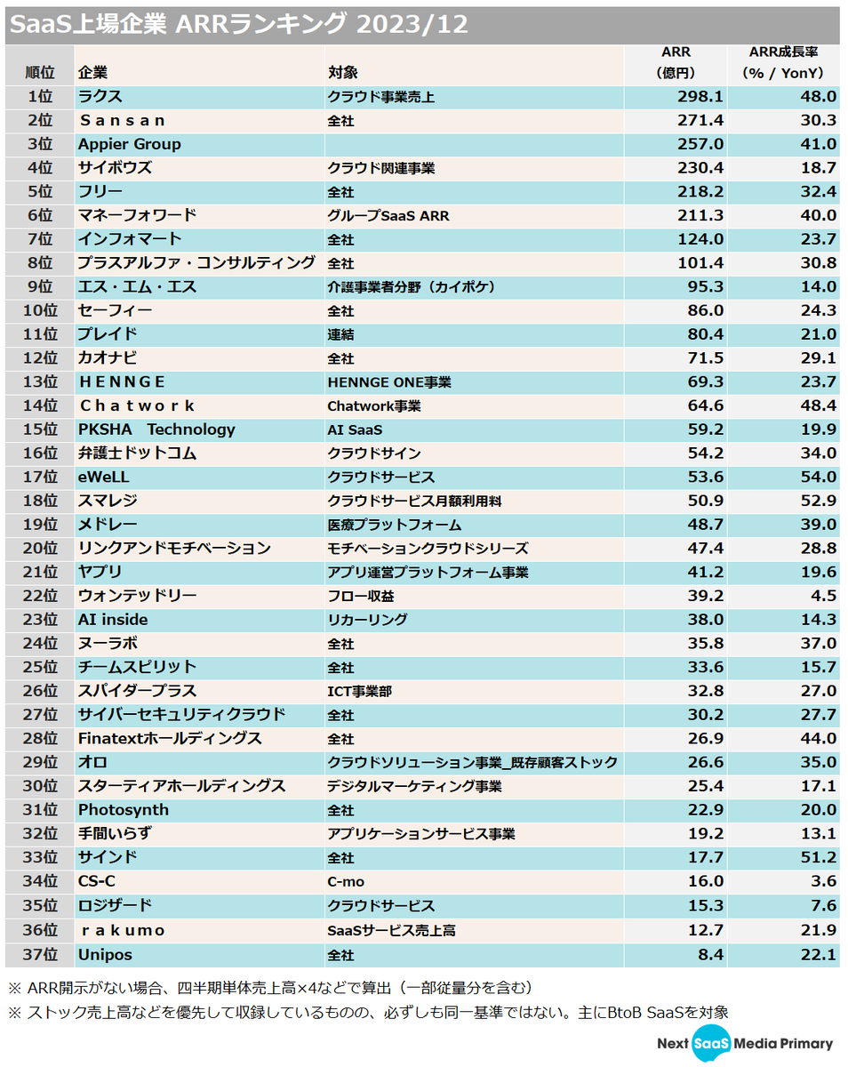 来年上場予定のCanvaは、ARRが2850億で50%キャッシュフローポジティブ。やばすぎる上場と話題。  国内トップ10社分のARRでもCanvaに届かない。米国IPOがでかすぎるのかCanvaが異常か。