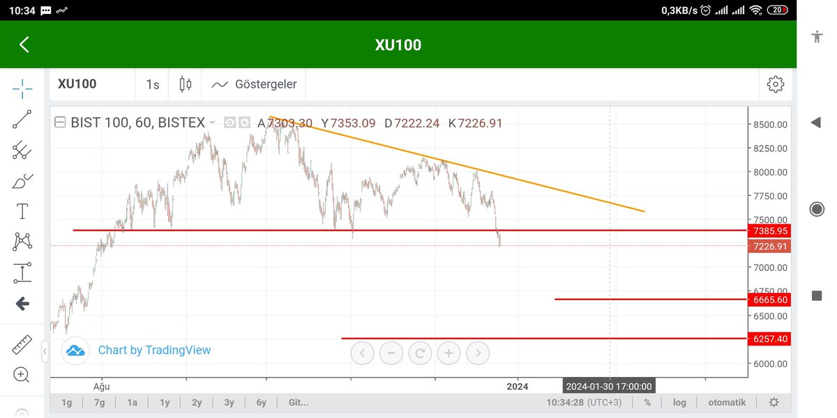 gktrk1641's tweet photo. @BorsaciBeBe Bende çizdim ve 6600 ve 6200 olmasını bekliyorum. Düşen tepeler ve kiralanan 7400 dipler yolu açık ama aşağı . Yani 7400 üstü olmadıkça 6600/6200 gelecek başka yolu yok https://t.co/6ixrHkf2YE