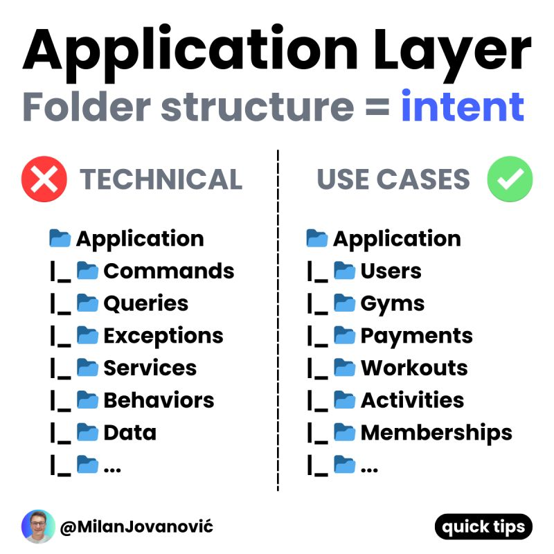 mjovanovictech's tweet photo. The Application layer in Clean Architecture should express intent. 
 
It's part of the application core and contains the use cases. 
 
Use cases represent a small functionality of your application: 
 
- Get me the current user 
- Transfer funds between accounts 
- Send this order to the shipping department 
 
I split my use cases into commands and queries. 
 
Commands contain business (application) logic and update the database. They can also trigger side effects and talk to other systems. 
 
Queries are simple. They return the required data from the database. 
 
What about the Application layer folder structure? 
 
I don't use a purely technical approach: 
 
❌ Technical 
📂 Commands 
📂 Queries 
📂 Exceptions 
📂 Services 
 
The reason against using technical folders is they are harder to navigate. 
 
Technical folders don't communicate intent. 
 
Instead, I use a mix of technical and use case driven folders: 
 
✅ Use case driven 
📂 Abstractions 
📂 Subscriptions 
📂 Workouts 
📂 Users 
 
This folder structure allows me to focus on use cases. While still having a dedicated place for technical concerns. 
 
The benefits of grouping around use cases are: 
 
- Easier navigation 
- Improved cohesion 
- Simplified maintenance 
- High coupling for a single feature 
- Low coupling between unrelated features 
 
P.S. If you got value from this post and want to improve your software architecture skills, subscribe to The .NET Weekly - my newsletter with 36,000+ engineers. 
 
Subscribe here → https://t.co/zeSWQFMIk8
 
What do you think about this Application layer folder structure?