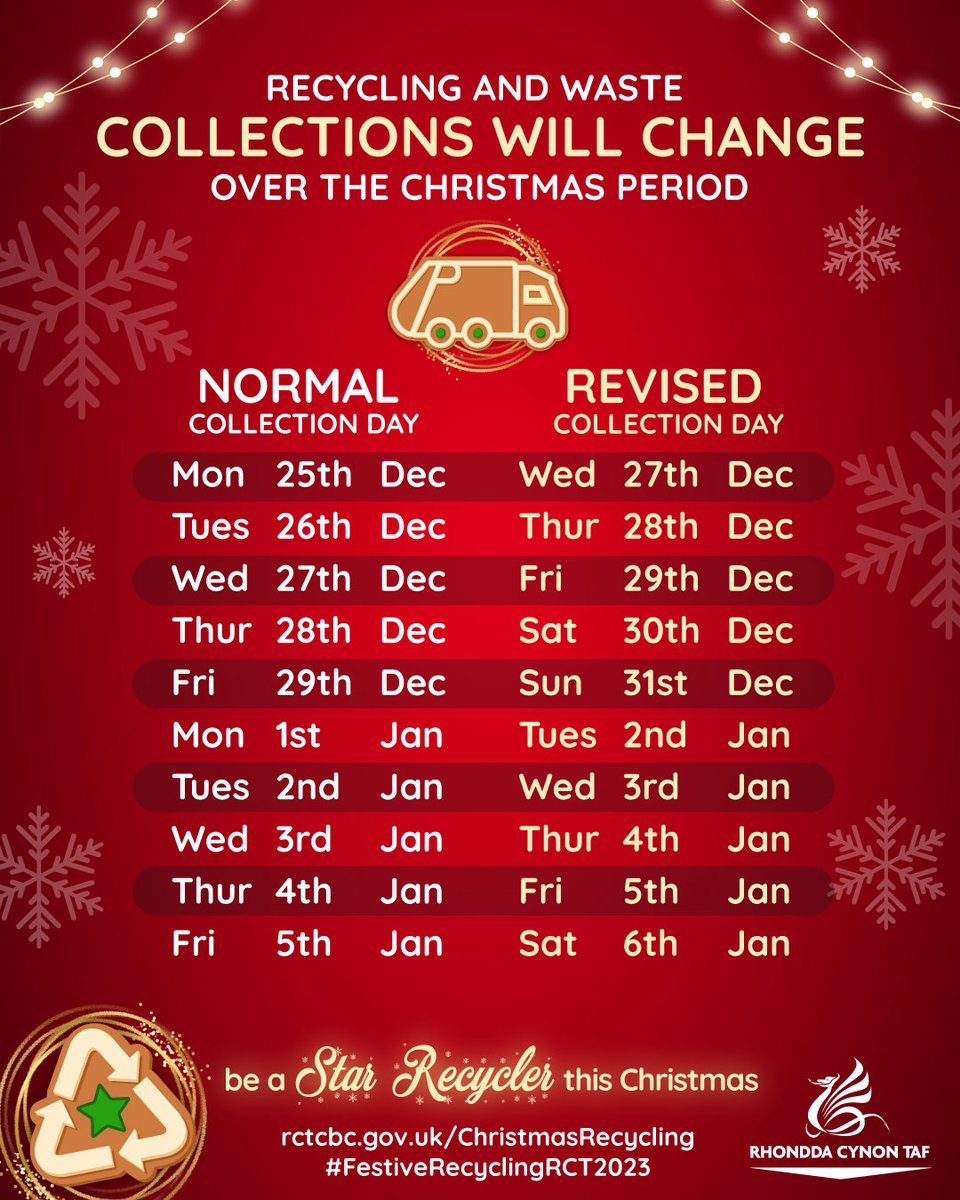 NO Recycling and Waste collections today. Monday's collection will be picked up tomorrow (Wednesday 27th) and Tuesday's will be collected on Thursday. Please leave out before 7am. ALL collections will skip 2 days this week! orlo.uk/MgjHV #FestiveRecyclingRCT2023