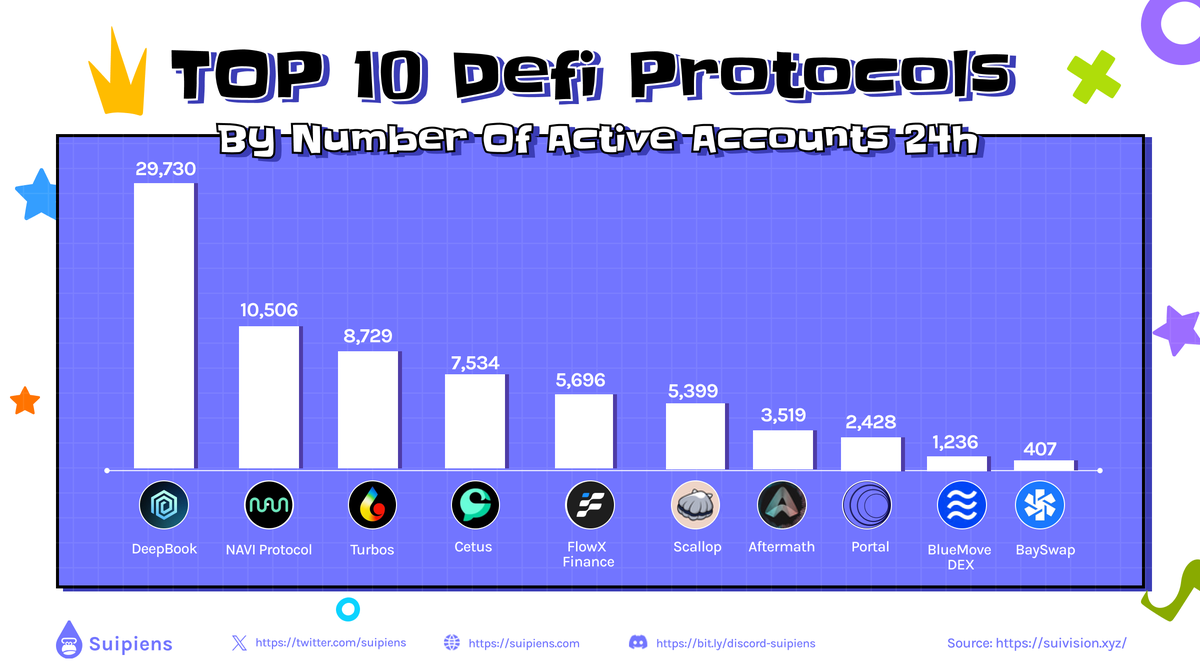 Top 10 #DeFi Protocol by Active Accounts on
<a href="/SuiNetwork/">Sui 「🦑」</a> 7 Days.

DeepBook climbs to the top spot with over 29.7 thousand active accounts on the platform.
Navi followed with more than 10.5K active accounts.

Check it out 👇 

#buildonsui