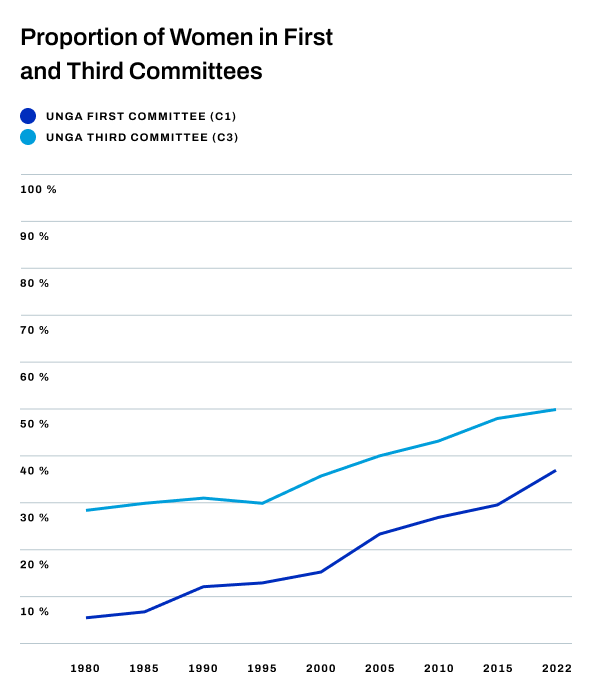 The UNGA Third Committee (on social, humanitarian & cultural issues) has already reached gender parity, but the First Committee (on disarmament and international security) still has only 3⃣7⃣% women diplomats 🇺🇳🌍 Learn more 👉🏾 unidir.org/tools/gender-d…