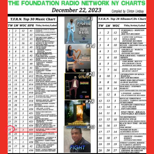 worlagirlmusic's tweet photo. The new single "DUH ROAD" continues to climb the charts on Clinton Lindsay's Foundation Radio Network! (w/e 12-22-23) Now at #25 #duhroad #worlagirl #WAG #computerpaul #sidmills #spimusicinc #clintonlindsay #foundationradionetwork #NYcharts #worlagirlmusic
@worlagirlmusic https://t.co/7xMLM9fdN7