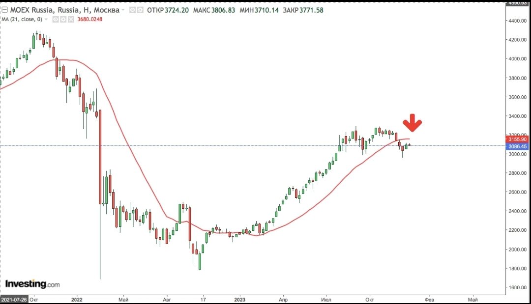 traderkhved's tweet photo. По российскому рынку по-прежнему не вижу никаких положительных перспектив при таких ставках ЦБ. #IMOEX ниже 21 ma, w и под своей тяжестью рынок скорее будет проседать. ИМХО как всегда. https://t.co/yiNOYhAqvo