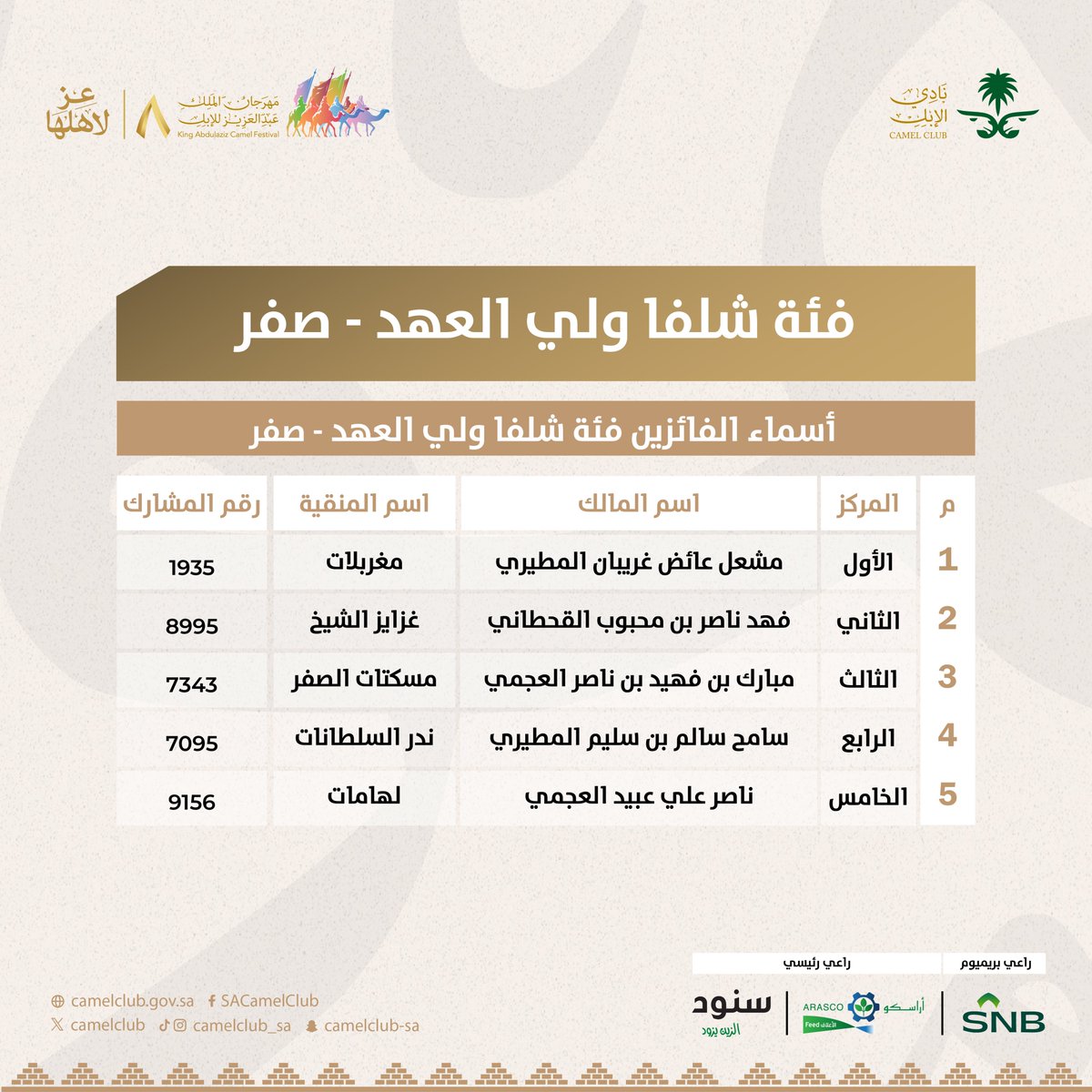 📋 | النتائج

قائمة الفائزين الخمسة من فئة شلفا ولي العهد "صفر"

⁧#مهرجان_الملك_عبدالعزيز_للإبل8⁩ 
#عز_لاهلها