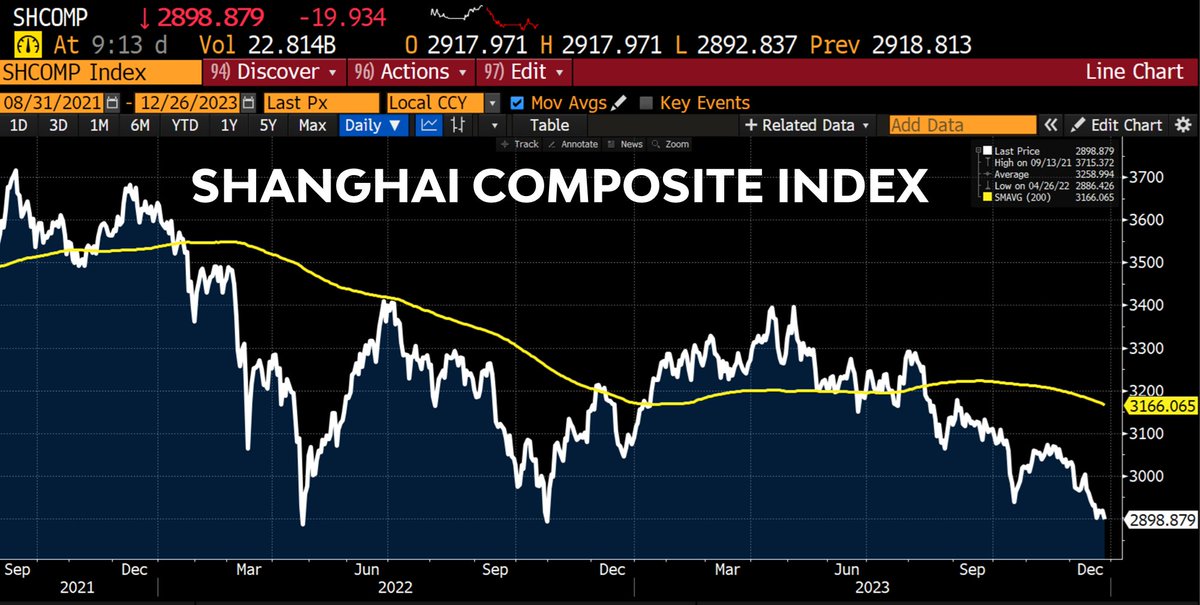 New day, new low! #China's Shanghai Composite Index dips below 2,900, down almost 15% from its April peak. For comparison, the MSCI World Index (USD) is up 13% since then. 28% performance gap between #China and 'the world.'