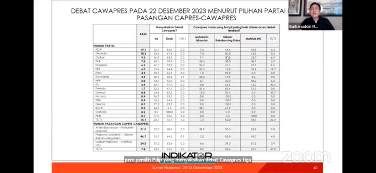 KamaruddinPSI's tweet photo. Pendapat atas keunggulan Mas @gibran_tweet bahkan didukung oleh pemilih Nasdem 45%, PDIP 44% &amp;  PKB 38%. Walau tdk ada perubahan material pilihan pasangan Capres-Cawapres untuk 01 turun dibanding survey sblmnya. https://t.co/VaVpNkIP4q