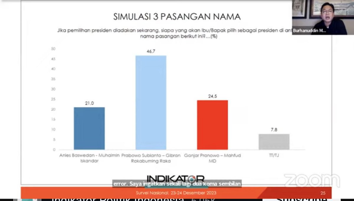 KamaruddinPSI's tweet photo. Pendapat atas keunggulan Mas @gibran_tweet bahkan didukung oleh pemilih Nasdem 45%, PDIP 44% &amp;  PKB 38%. Walau tdk ada perubahan material pilihan pasangan Capres-Cawapres untuk 01 turun dibanding survey sblmnya. https://t.co/VaVpNkIP4q