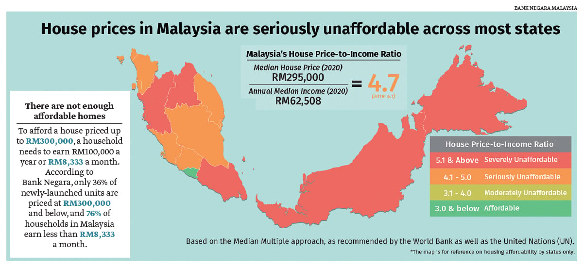 Ini cara kiraan BNM utk kemampuan beli rumah. Ikut gaji median Malaysia, rakyat mampu beli harga RM300k shj. Tapi rumah RM300k ini hanya ada 30% shj di Malaysia 😪