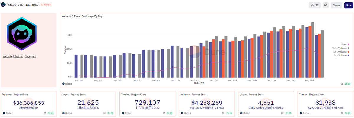 Hin_aSei's tweet photo. 700k mc for $STBOT seems like a discount as the fee of using bot reached 130k$ daily and with 4.8k daily users with the plan of airdrop for holder with  50% of the fee and as launch pad and Dex are coming up

$sol $wif $analos $super $bonk $blorp $block

https://t.co/K2hOOSayrf https://t.co/fEkC42JA2k