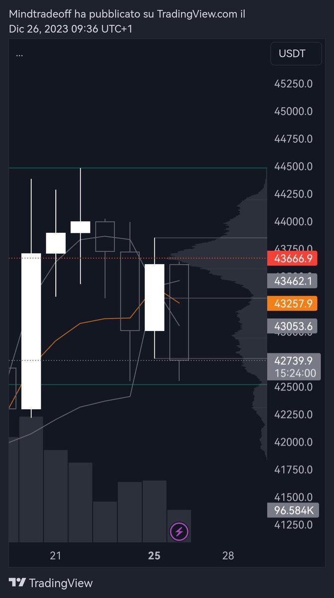 mindtrade_of's tweet photo. NO ENGULFING NO PARTY

Avevo parlato di una possibilità di engulfing giornaliero che non c'è stata ed il prezzo di BTC è stato rifiutato al livello di 43600$. Vediamo nei prossimi giorni come si evolverà.

V. B.

#BTC #BITCOIN #bullrun #trading #halving #crypto #cryptocurrency https://t.co/uajUWekXAN