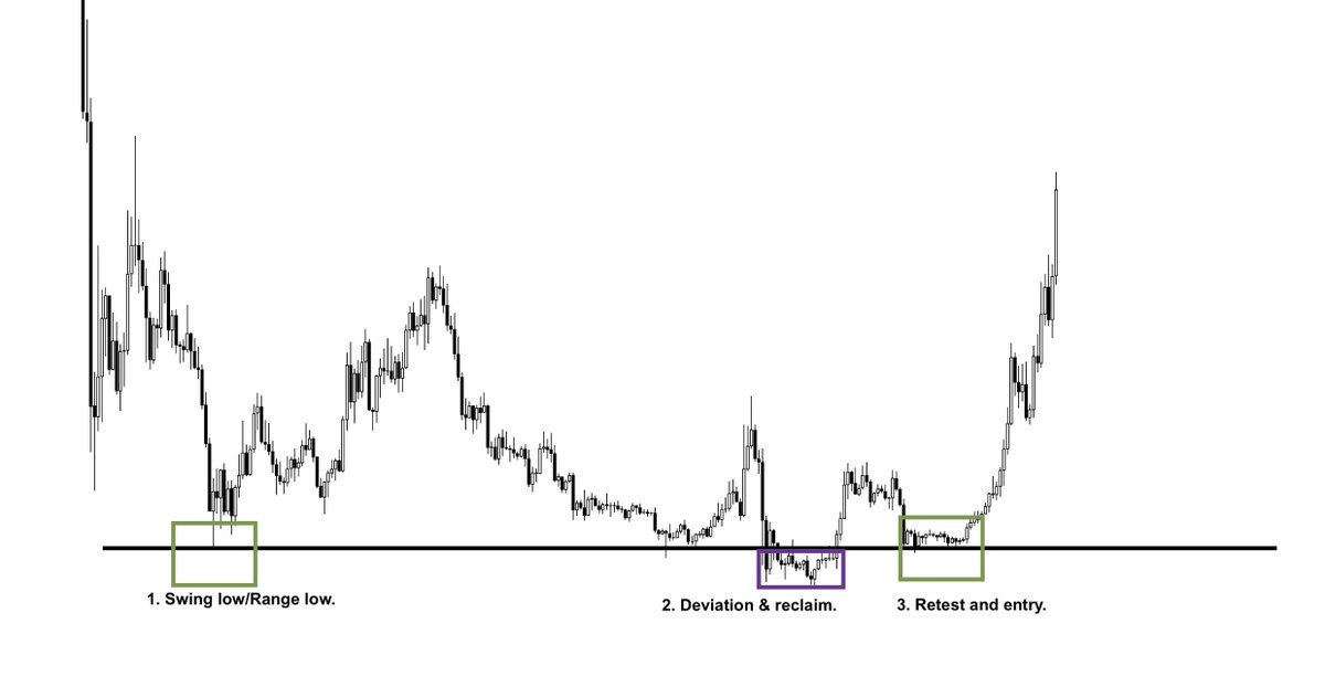Let's look at one more thing. 

1. Range plays. 
And then, in particular, the range low reclaim/deviation setup. 

This idea is based on price moving between two zones, the range high and low, and trapping breakdown traders, and range low longs before an aggressive move towards