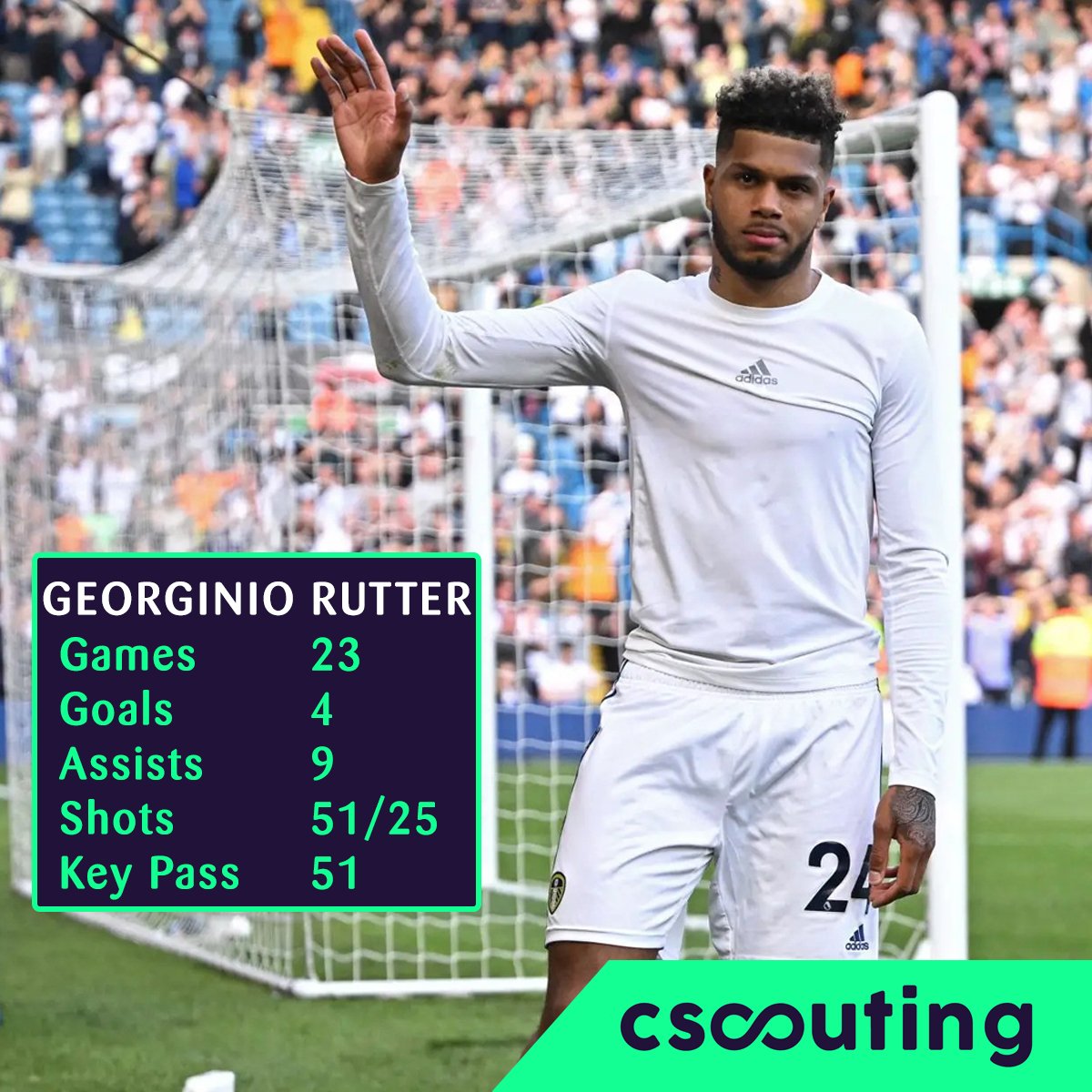 cscouting_'s tweet image. Georginio&apos;s key pass brilliance elevates Leeds&apos; Triumphs. ⭐

Georginio Rutter.

🔹Leeds United. France.
🔹Age: 21
🔹ST
🔹18 mil. euro

▫️Games:  23
▫️Goals:    4
▫️Assists:  9
▫️Shots / On target:  51/25
▫️Key passes: 51

#cscouting #georginiorutter #leedsunited #championship