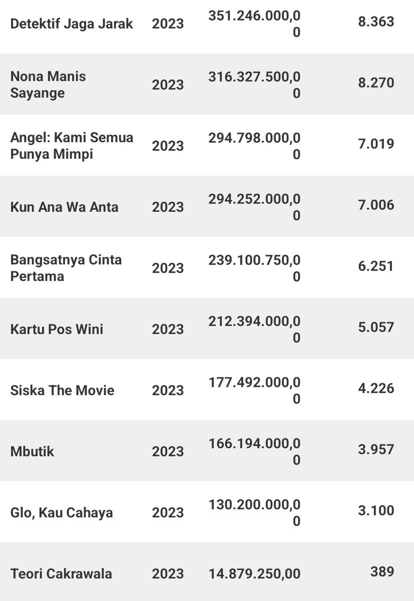 HabisNontonFilm's tweet photo. 40 Film Indonesia dengan penonton paling sedikit di bioskop 2023.

Ada beberapa film yg "bagus banget" tapi sayangnya masuk sini. Kamu tau apa aja?

Data dari @cinepoint_ https://t.co/3hmUmcqmUL