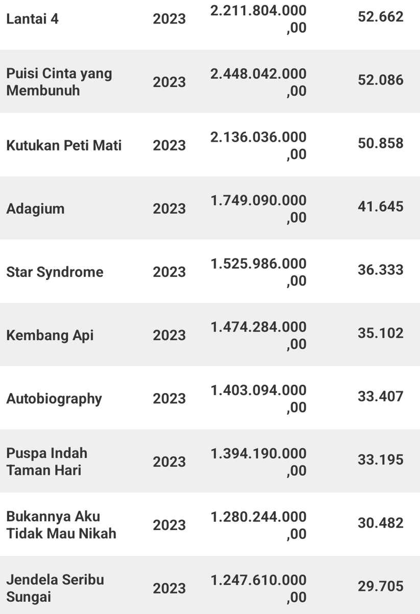 HabisNontonFilm's tweet photo. 40 Film Indonesia dengan penonton paling sedikit di bioskop 2023.

Ada beberapa film yg "bagus banget" tapi sayangnya masuk sini. Kamu tau apa aja?

Data dari @cinepoint_ https://t.co/3hmUmcqmUL