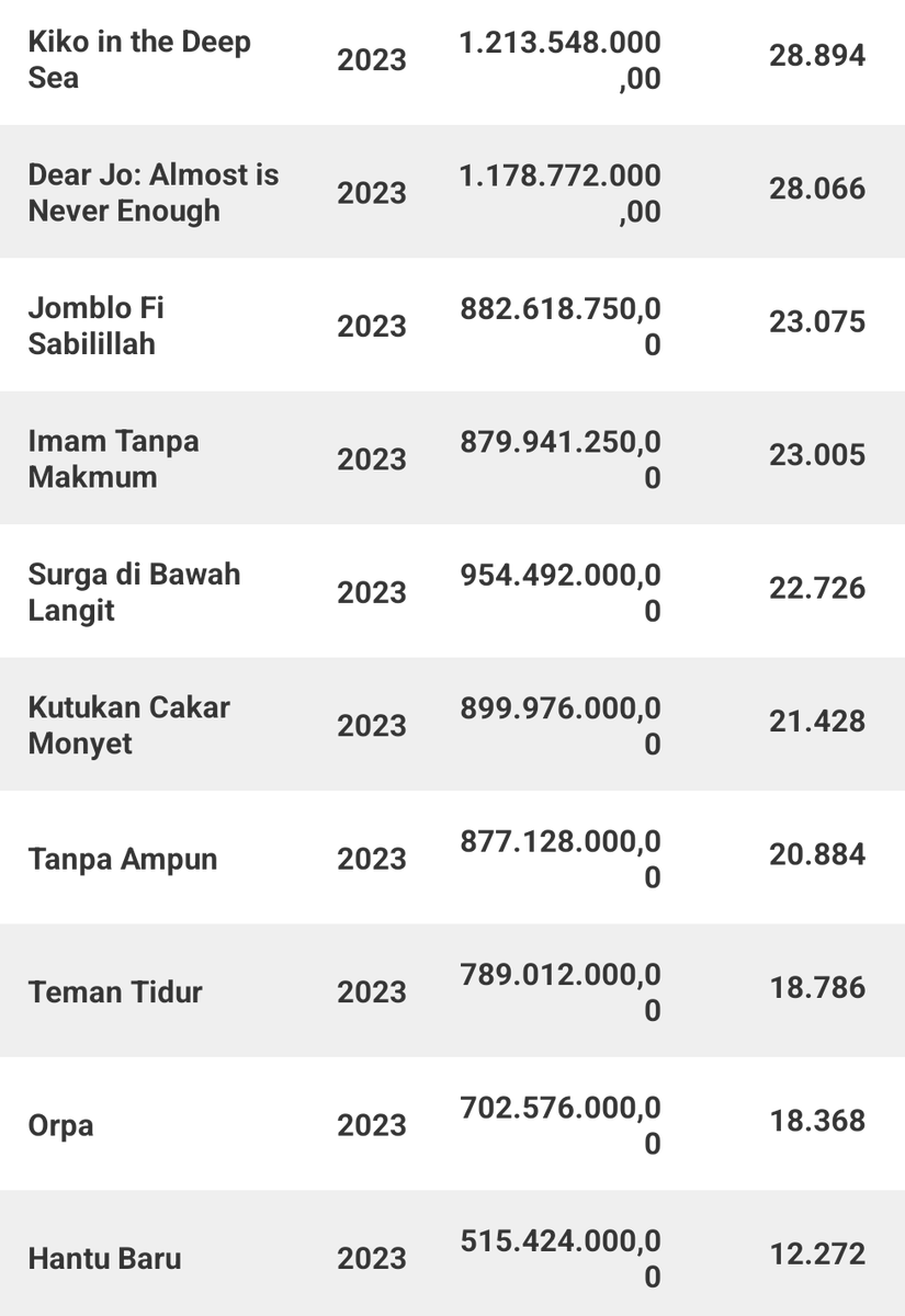 HabisNontonFilm's tweet photo. 40 Film Indonesia dengan penonton paling sedikit di bioskop 2023.

Ada beberapa film yg "bagus banget" tapi sayangnya masuk sini. Kamu tau apa aja?

Data dari @cinepoint_ https://t.co/3hmUmcqmUL