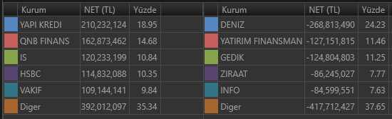 Aracı Kurum İşlem Hacimleri / Alan - Satan (11:53)

Yükselen hisse sayısı: 191
Düşen hisse sayısı: 285

#xu100 #bist100 #borsa #matriks