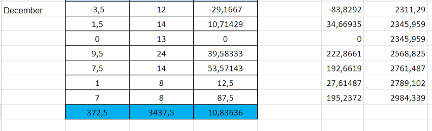 168Tips's tweet image. 📈INVESTMENTS🧮
only 1 betting day last week
Jan: 7 days, 23 units profit, 93 units bets, 24.73% ROI

23.12: 7+/0- 

-for 1% = +7% profit
-for 5% = +35% profit
-for 2.5% = +17.5% profit 
-for 3.3% = +23.1% profit 
-for 4% = +28% profit

🔽🔽all records🔽🔽
docs.google.com/spreadsheets/d…