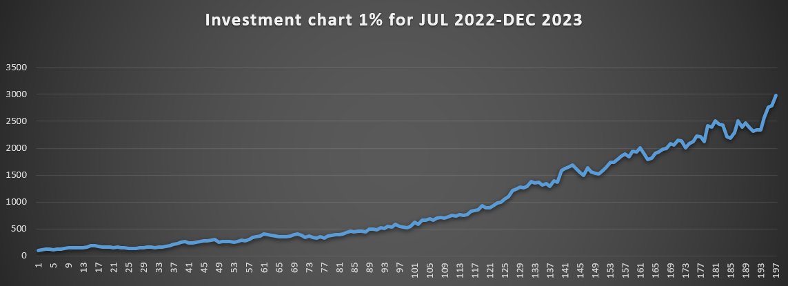 168Tips's tweet image. 📈INVESTMENTS🧮
only 1 betting day last week
Jan: 7 days, 23 units profit, 93 units bets, 24.73% ROI

23.12: 7+/0- 

-for 1% = +7% profit
-for 5% = +35% profit
-for 2.5% = +17.5% profit 
-for 3.3% = +23.1% profit 
-for 4% = +28% profit

🔽🔽all records🔽🔽
docs.google.com/spreadsheets/d…