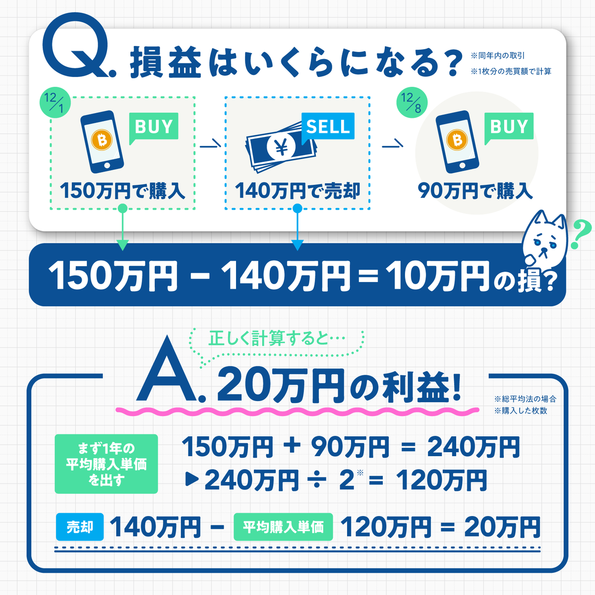 落とし穴】「150万円で買った仮想通貨を140万円で売却、後日90万円で購入」→「10万円の損失」は誤り？  https://t.co/sK7HKizwQa 個人で確定申告をする際、仮想通貨 は原則「総平均法」で損益を算出。“1年間の”全ての取引をもとに算出するため、正しくは「20万円の利益」に ...