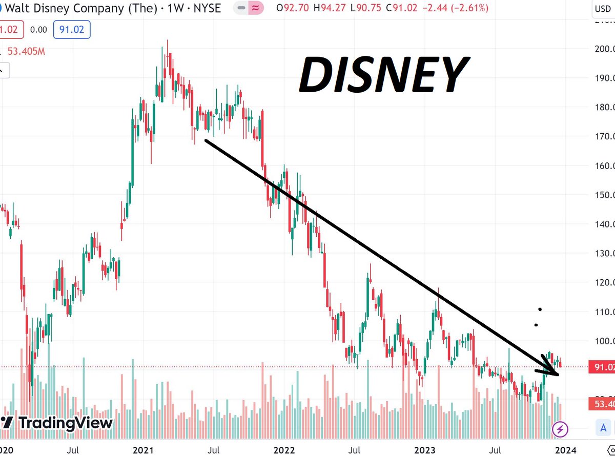Disney brucia miliardi per ideologia woke invece di fare profitti