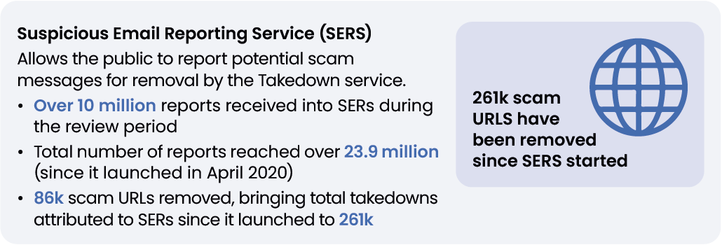 📧Our Suspicious Email Reporting Service (SERS) enables the public to report suspicious emails, allowing the takedown of record number sam URLs for 2023 Learn more about the impact of SERS in our 2023 Annual Review ⬇️ ncsc.gov.uk/news/ncsc-warn…