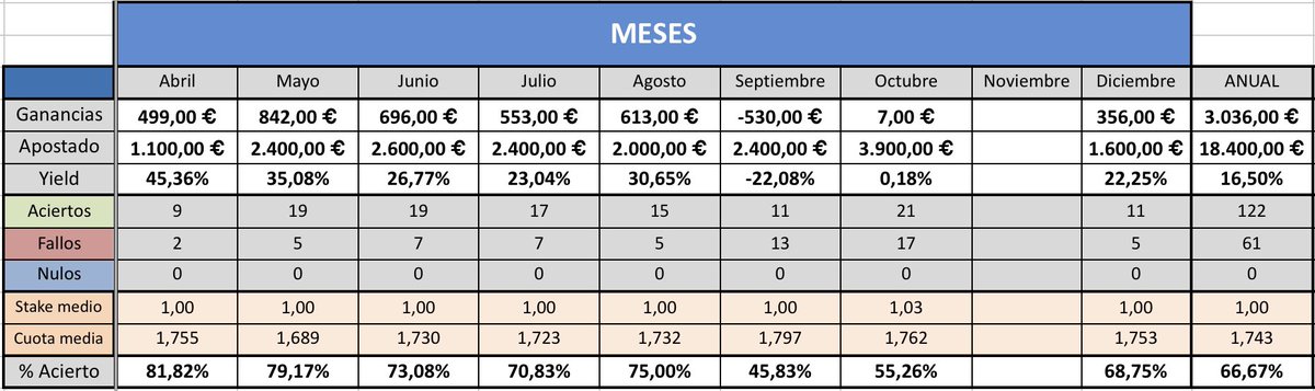 Bilzerianpicks's tweet photo. 🥳 SORTEO DOS PLAZAS VIP 🥳 

Nos iniciamos en esta red social con el sorteo de dos plazas con valor de 200€.

😎 Requisitos: 

➡️ RT + MG
➡️ Seguirnos en nuestro canal de telegram: https://t.co/wzEArbfIFF

📊 Os dejamos estadísticas del año en Winamax. https://t.co/w01qR4uVDK