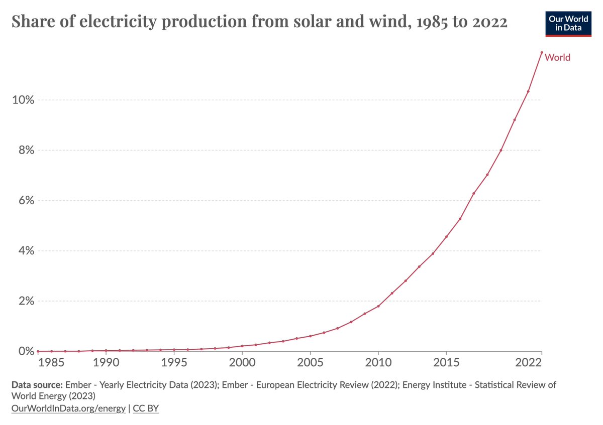 This shows the share of global electricity production coming from solar and wind. • In 2012, it was just 3%. • Five years later, in 2017, it had doubled to 6%. • Five years after that, in 2022, it had doubled again to 12%. [from our Energy Explorer ourworldindata.org/explorers/ener…]