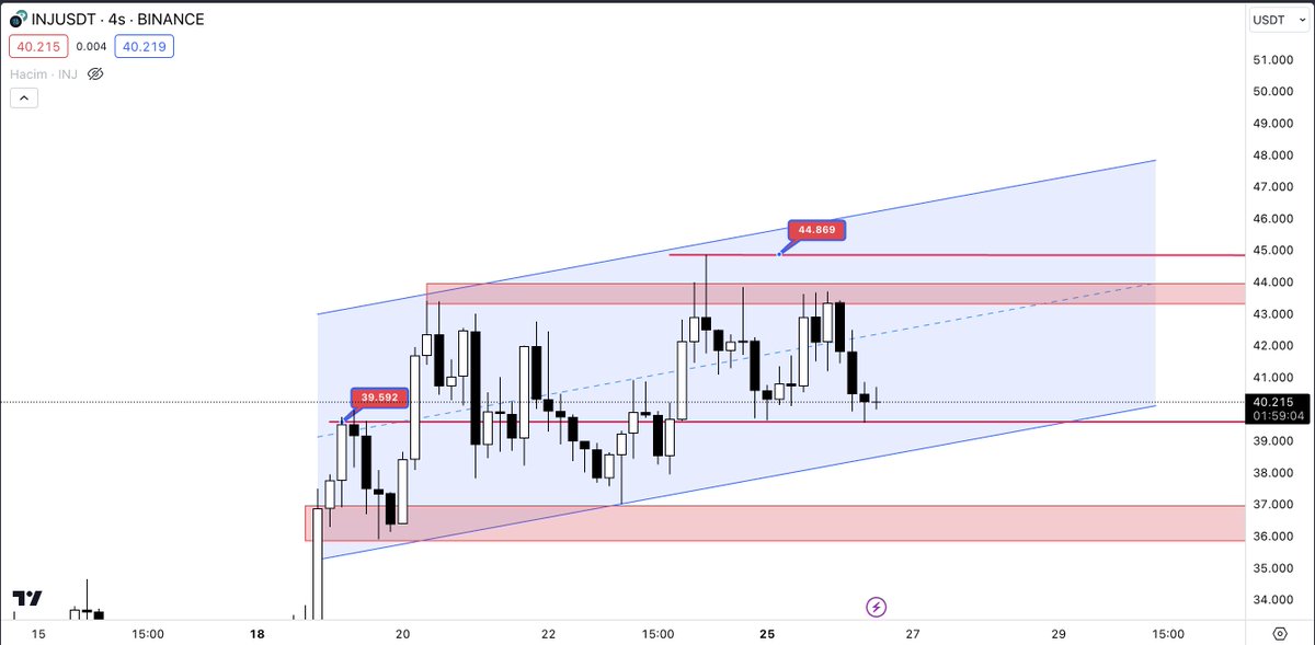 #injusdt $INJ 
Dip dönüşteyiz.

#BTC #kriptopara #Borsaistanbul #hisse #bitcoin
#altcoin #sasa #hektas #hektas #thyao #DolarTL