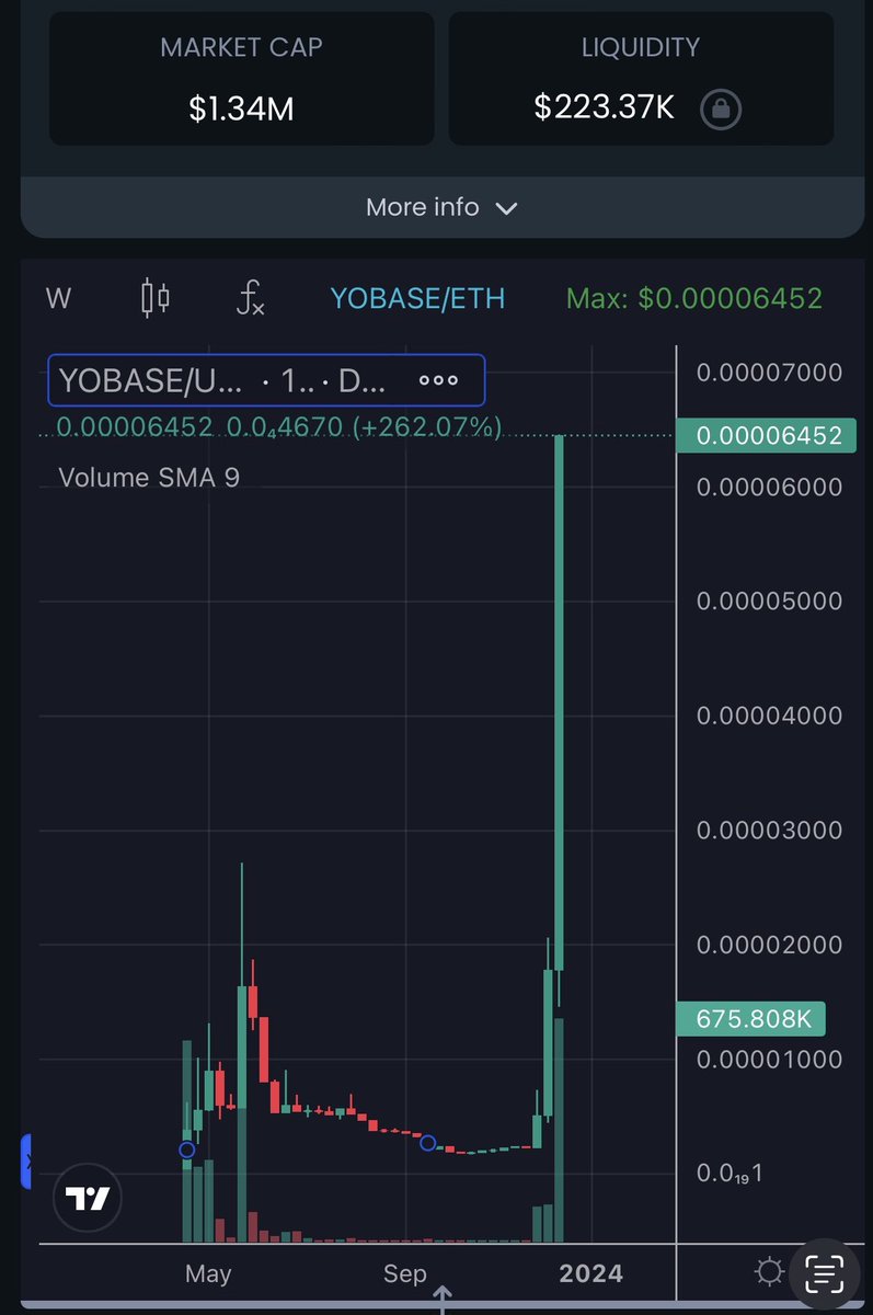 cryptopilot16's tweet photo. $YOBASE is back at entry at 500k 💎

0x551d0501cd5df92663c3d12c3201c9d70ba79998

Profit takers are out, top buyers have capitulated and back at perfect entry to continue the moon mission 🚀🌕

The Original Meme @AllYourBaseERC it’s inevitable. 🧠

Plus @cryptowseries are just around the corner 🔥

10x for utility (5mil)
100x for meme (50mil) 

https://t.co/Ezh6hWWhpI

$PEPE $JESUS $FLOKI #PepeCoin $BEAM $TEL $GROK $DOGE $PNDX #OPTIMUS $DEXT $SHIB $ILV $SAND
#GamiFI #Memecoins #100xGem #Crypto #Cryptocurrency #yobase #AllYourBase #Sellers #Rekt