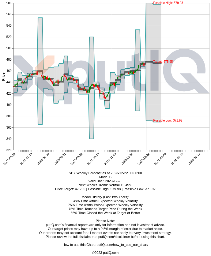 official_putiq's tweet photo. https://t.co/Hygig1i89S Active SPY Weekly outlook.
https://t.co/bUt5ch7Xxp 4th WK DEC 2023 (SAMPLE)
> BULLISH 📈

Closed Price: 473.65
Target Price: 475.95

Upper Range: 579
Lower Range: 371

#weekly4thDEC2023 #spy $spy #putiq