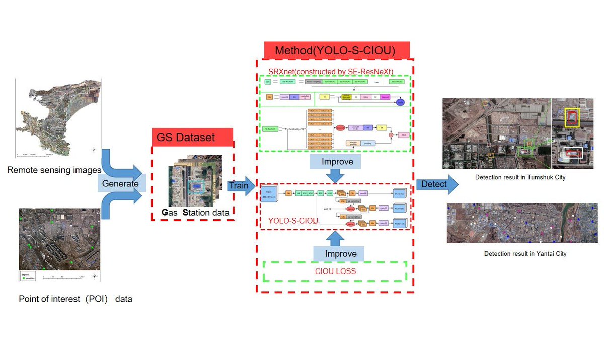 Sensors_MDPI's tweet photo. #highlycitedpaper
Detection of Specific Building in Remote Sensing Images Using a Novel YOLO-S-CIOU Model. Case: Gas Station Identification
https://t.co/0kgaHzCUYq
@UCAS1978
#YOLO_S_CIOU #CIoU_loss #gas_station #object_detection #remote_sensing_image #specific_building https://t.co/xrTTELDRZm