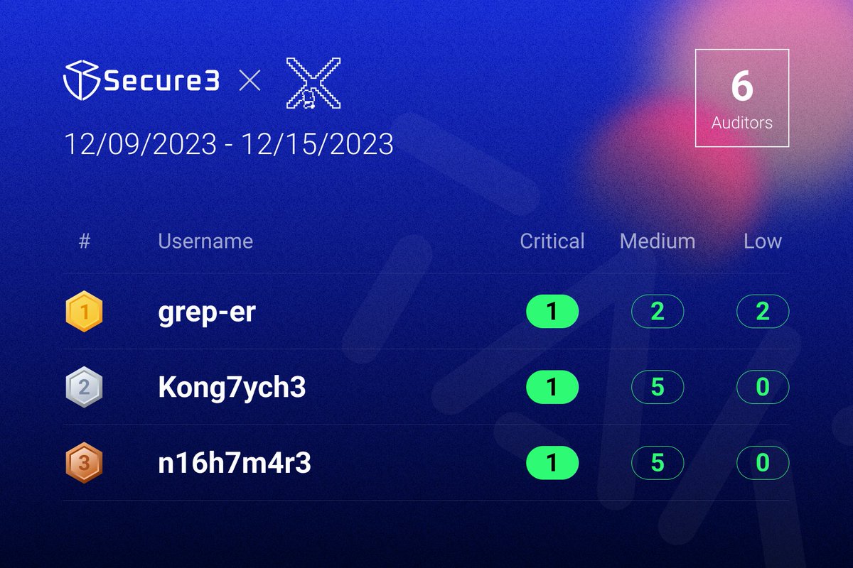 🙌 The audit contest report for <a href="/xpet_tech/">memetree.io 🐻⛓</a> is out! Read the full contest page with results and insights here:
secure3.io/contest/33b811…
🏆 Kudos to our top 3 auditors <a href="/Below0x52/">karan</a> , Kong7, and <a href="/n16h7m4r3_s/">N16H7M4R3</a>  in this contest, and thanks to all participants for their dedication and