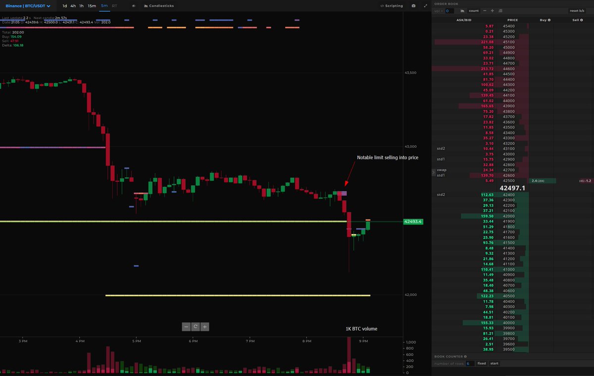 $BTC Binance / Bybit Open Interest &amp; Delta
Longs taken out here, especially on bybit 

binance futures - half of the OI added on has been taken out so far, rest is probably the shorts I talked about

Spot is the primary focus from here

$BTC CVDs &amp; Delta
This drop was driven by