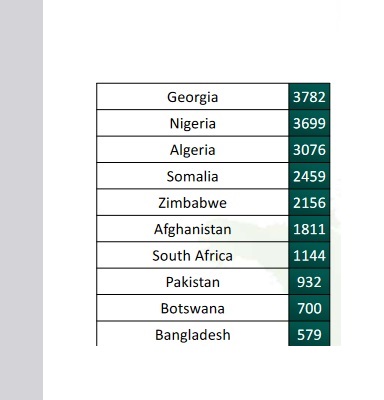 nwl88444048's tweet image. This was the recent Top #10 for the State accommodating asylum applicants, and this is where these countries are on the map. Of note is Georgia, our Eurovision rivals, designated a &quot;safe country&quot;, and Bangladesh from where &quot;arrivals&quot; are rocketing.
#Rulesbased