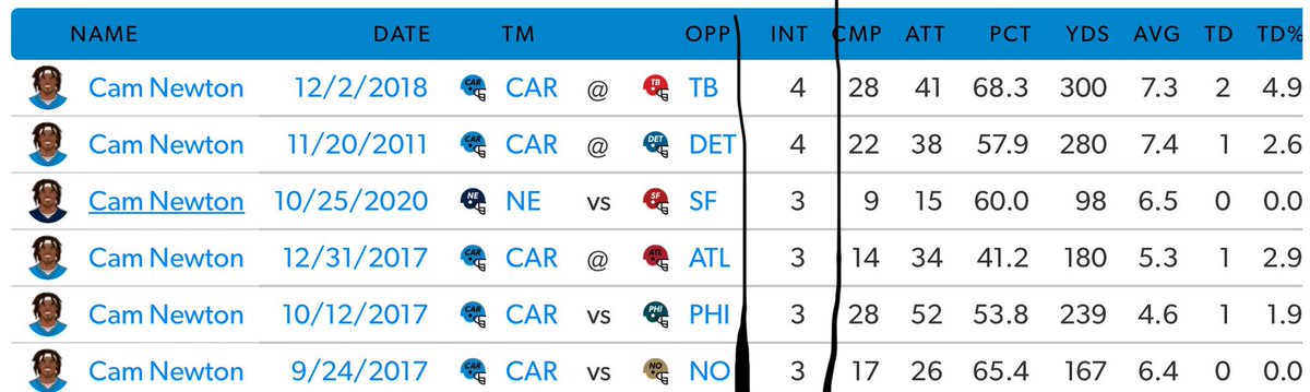 da_real47's tweet image. @CameronNewton  you remember these stats right ? And this isn’t all of your multiple interceptions in a game..  
Oct 25,2020 👀 🧐🧐🧐🧐Cam Newton benched as 49ers hand Patriots worst home loss of Bill Belichick era @49ers