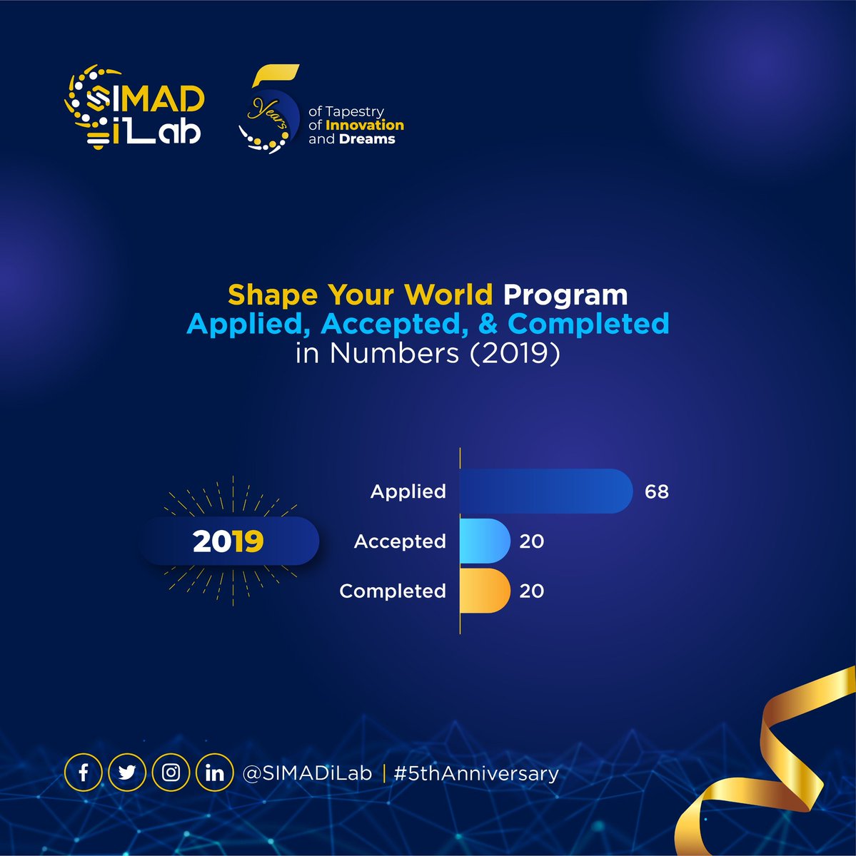 SIMADiLab's tweet photo. The Shape Your World Program, via MIT's course, we have mentored and inspired 20 individuals to learn from world-class practical materials and become impactful social entrepreneurs.
#iLab5 #SIMADiLab5thAnn #iLab5thann #ilabimpact #iLabDiaries #SIMADiLab #SIMADiLabians https://t.co/7KN9XZL3GR