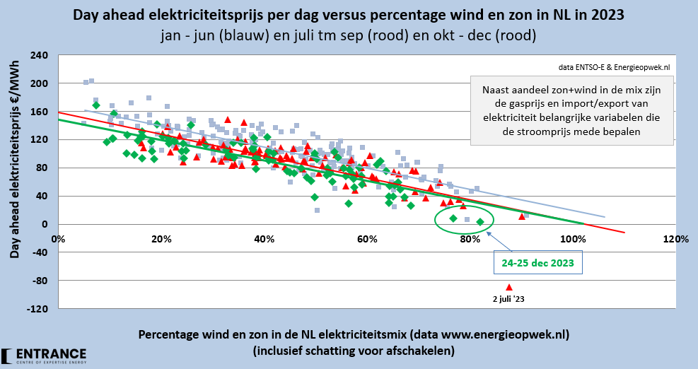 Of u windturbines en zonneweides nu leuk vindt of niet, besef dat, zodra zij stroom produceren, dit leidt tot lagere marktprijzen voor elektriciteit*.
Gebruikers met dynamische contracten kunnen dan direct profiteren. Gebruikers met vaste contracten profiteren indirect, omdat dit