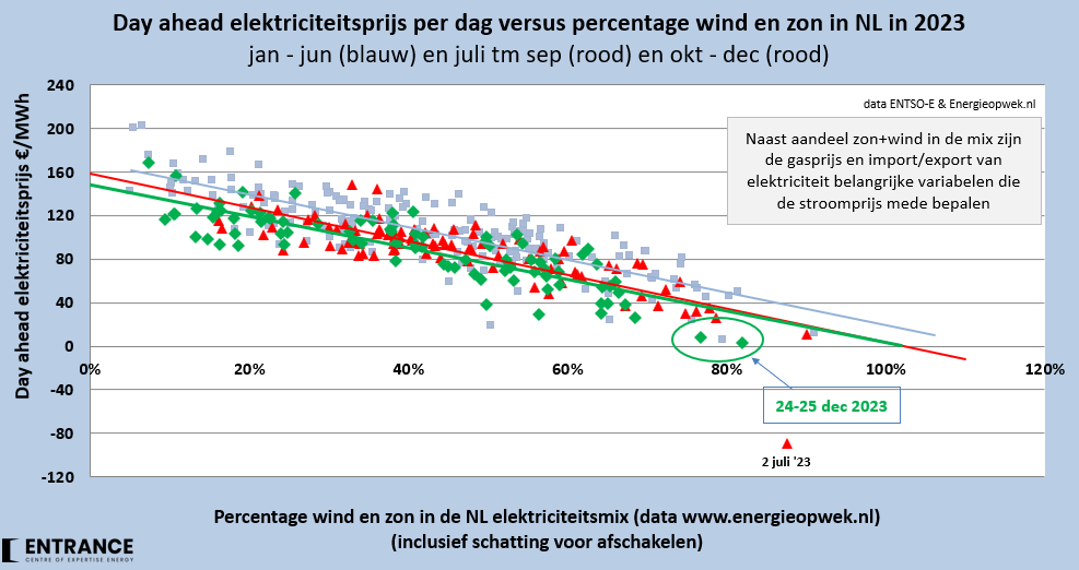 Of u windturbines en zonneweides nu leuk vindt of niet, besef dat, zodra zij stroom produceren, dit leidt tot lagere marktprijzen voor elektriciteit*. Gebruikers met dynamische contracten kunnen dan direct profiteren. Gebruikers met vaste contracten profiteren indirect, omdat dit…