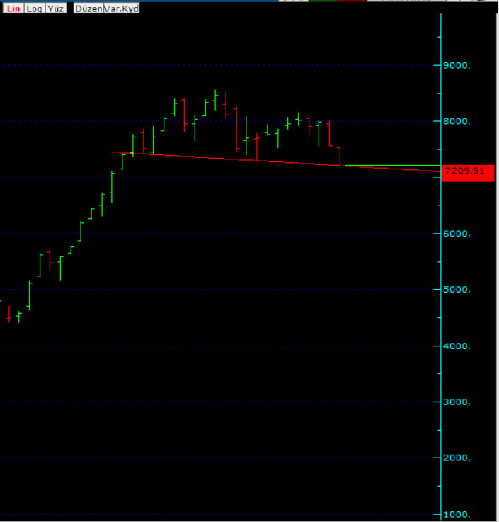 #bist100 Burası kırılırsa incitirler. YTD.