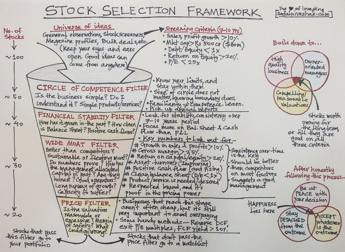 Stock selection framework

Use this framework to find great stocks

1️⃣Universe of ideas

These are your general investment ideas. 

Keep your eyes and ears open. Good ideas can come from anywhere.

Use these screening criteria:
- Sales &amp; Profit growth &gt; 10%
- Debt / Equity &lt; 1x
-