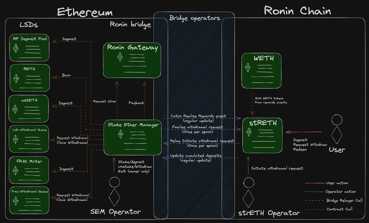 OwlOfMoistness's tweet photo. After going through the  @Ronin_Network REP process, I am happy to share with you:
REP-0009: Add Ether staking to the Ronin bridge 

The first community lead proposal!
Deposit $ETH, earn passively.

It will enable ether staking via LSDs like @Rocket_Pool or @LidoFinance https://t.co/bF8oBLQwaV