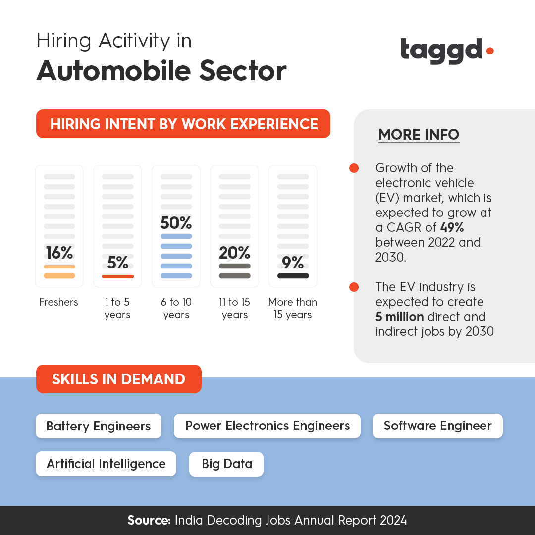 _taggd's tweet photo. The Automobile sector in India is experiencing unparalleled expansion, marked by a notable increase in the need for qualified professionals. Here's a few snapshots and to know more, Download our #IndiaDecodingJobsReport2024 - https://t.co/0cv0GJEIkq https://t.co/hIY7EKiJNN