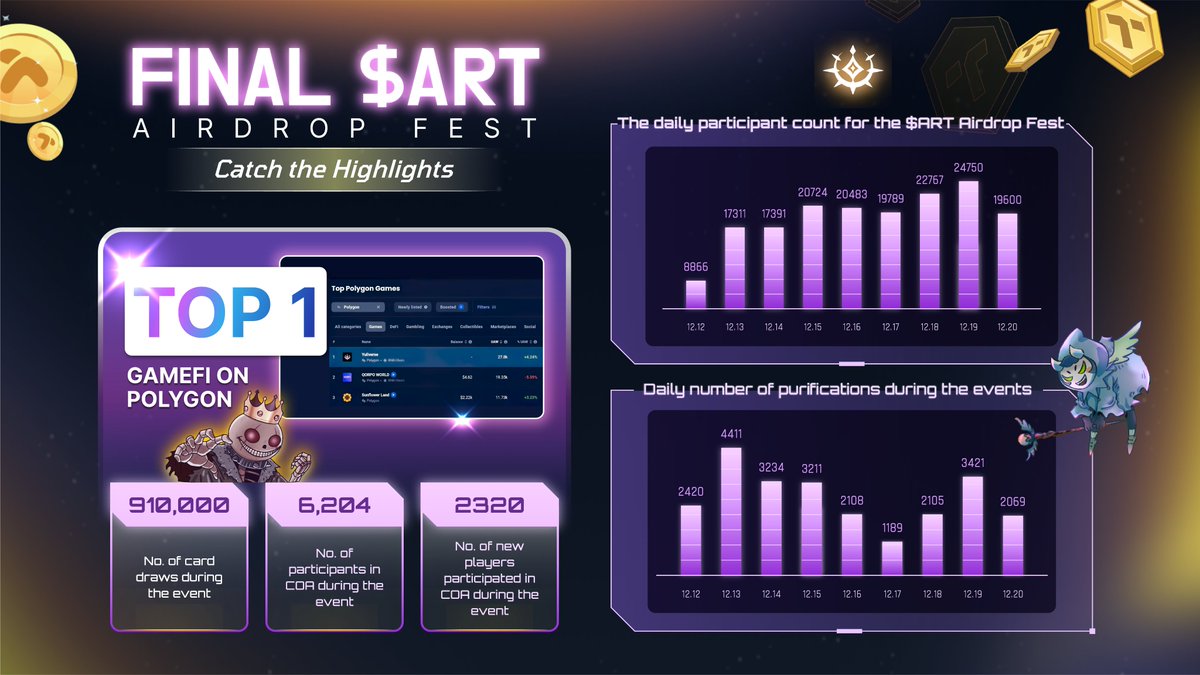 🚀 The Final $ART Airdrop Fest is heating up! 🏆 Top 1 Gamefi on Polygon ! 🌟 Over 20,000 participants 🔥Back to Top 1 NFT sales on BNB Chain ! 💰 Join early to secure higher points and claim better rewards! 🌐 Join now: airdrop.yuliverse.com #Yuliverse #ARTAirdrop
