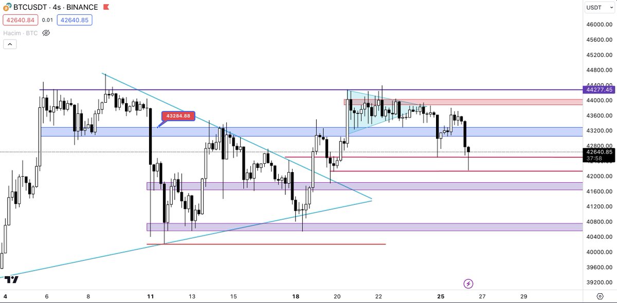 #BTC 4H Grafik

#haber #SONDAKIKA #Borsaistanbul #hissehaber #kriptopara #hisse #bist100 #ETH #Solana #AVAX #dolar