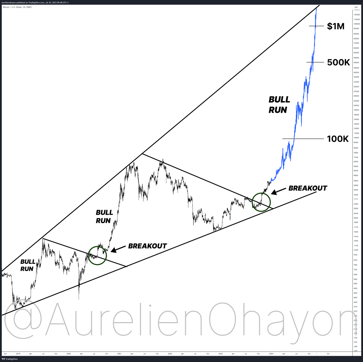 #BITCOIN'S BULL RUN BEGINS.