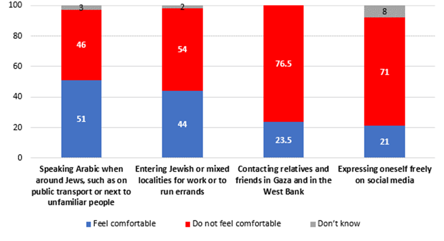 New @ins_israel survey of #Palestinian-Arab citizens of #Israel - these are seriously alarming numbers. No democratic society shd see numbers like these. en.idi.org.il/articles/52016